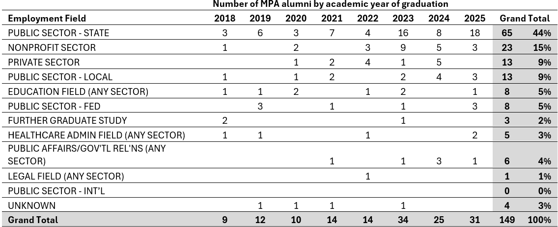 Table showing the distribution of MPA alumni across various employment fields by academic year of graduation from 2018 to 2025. The most common employment fields are 'Public Sector - State' with 65 alumni over the period (44% of the total), followed by 'Nonprofit Sector' with 23 alumni (15%), and 'Private Sector' with 13 alumni (9%). The fields are listed in descending order of total of alumni. The 'Public Sector - State' is the largest category in every academic year shown. The table includes a 'Grand Total' at the bottom, which sums up to 149 alumni.