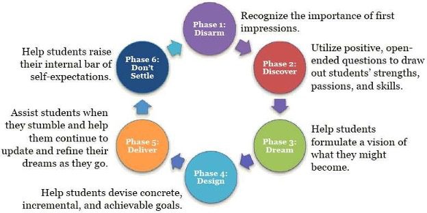 Chart showing flow of questions asked during Appreciative Inquiry.