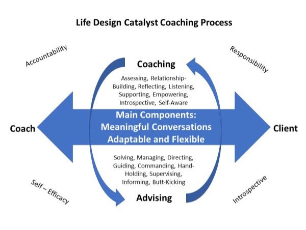 Chart for the Life Design Catalyst Coaching Process