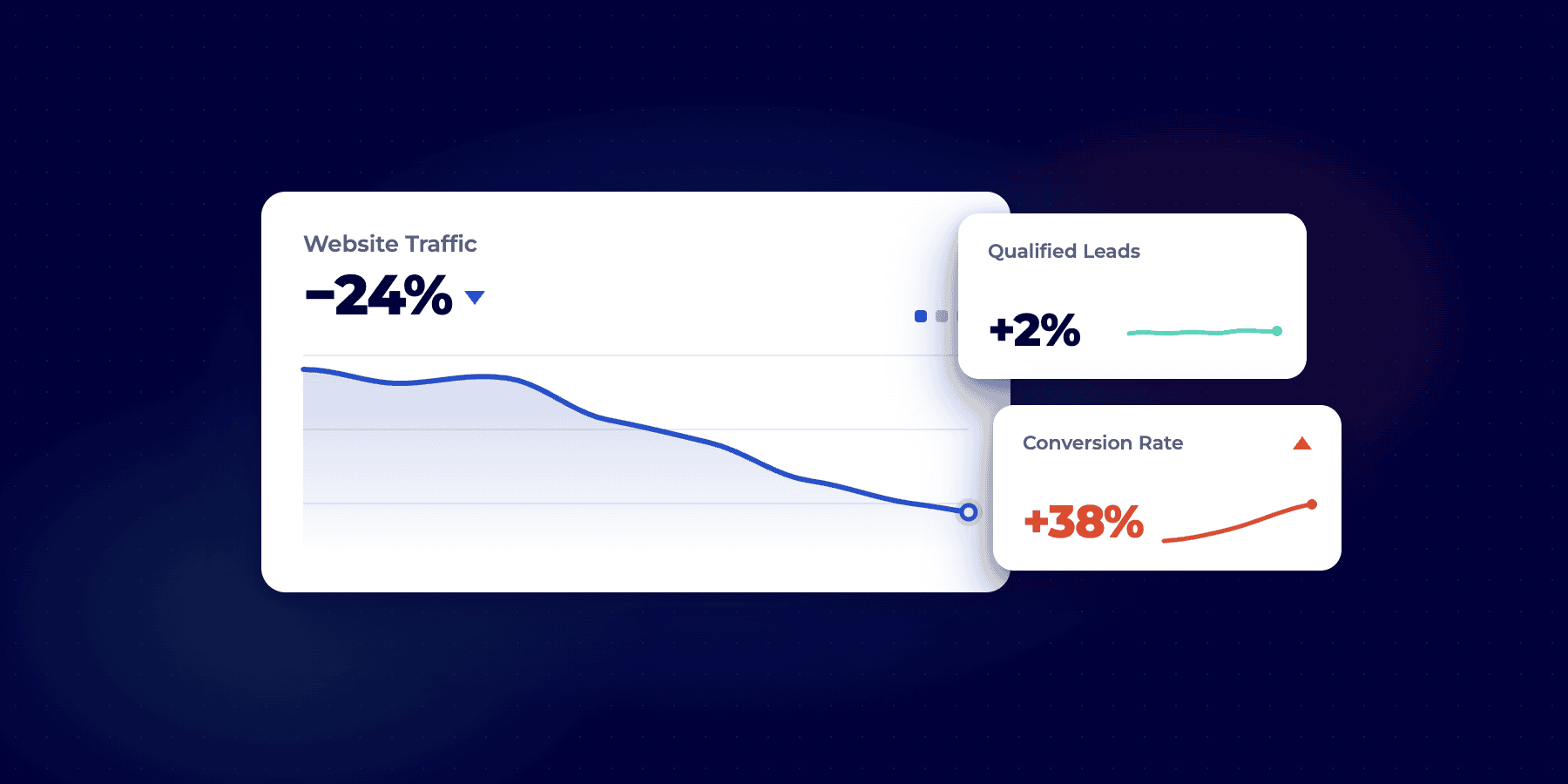 Illustrative analytics dashboard showing a 24% decrease in website traffic alongside increases in qualified leads and conversion rate